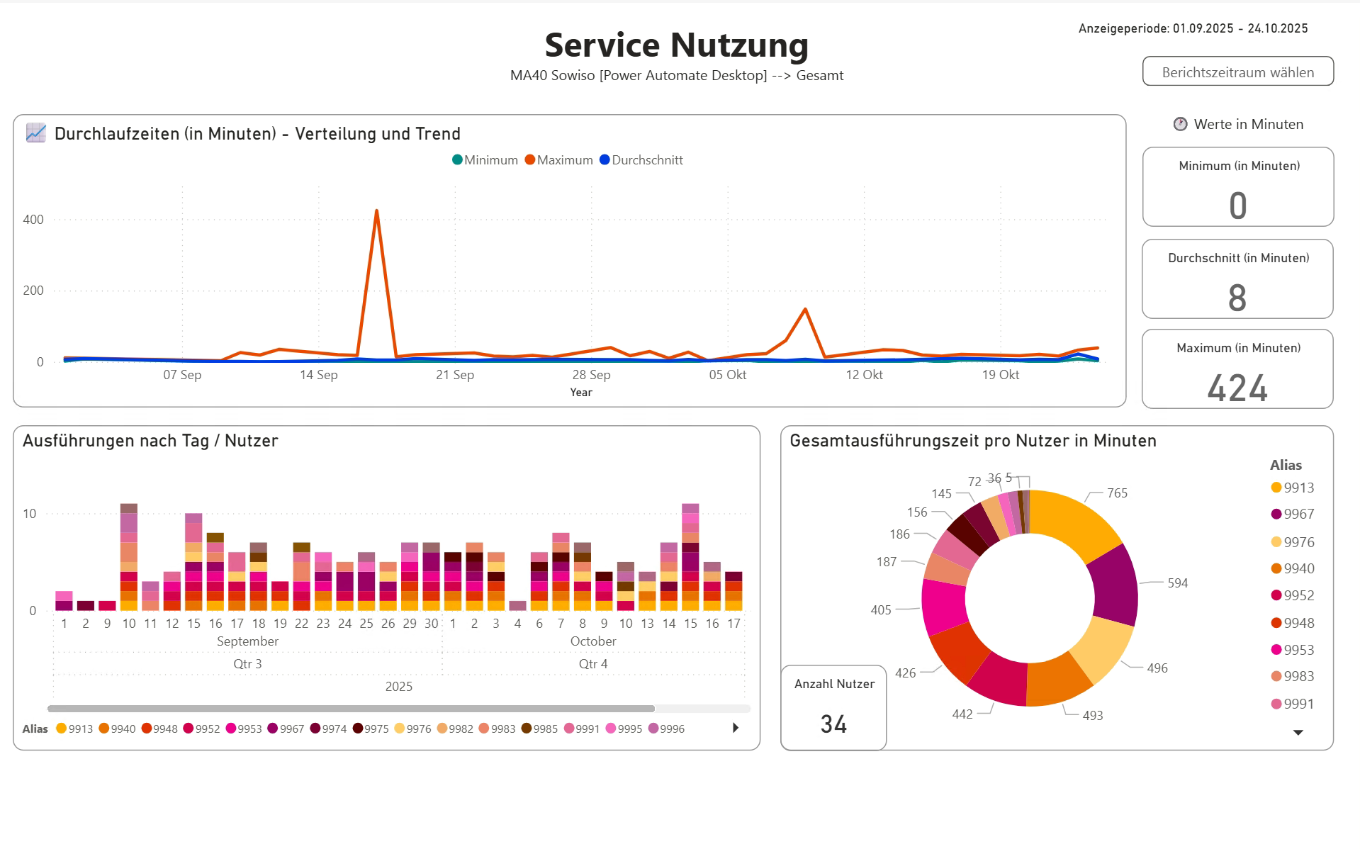 Service Logging Dashboard